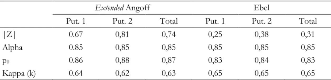 Tabel 8.  Nilai Koefisien Kesepakatan (p 0 ) dan Kappa (k) Metode Extended Angoff               dan Metode Ebel 