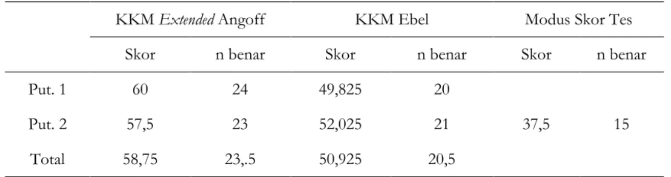 Tabel 9.  KKM Metode Extended Angoff dan Metode Ebel vs Modus Skor Tes 