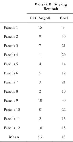 Tabel  11  menunjukkan  banyaknya  butir  yang  rating  cutscore  butirnya  berubah  dari  putaran  1  ke  putaran  2