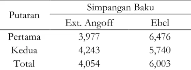 Tabel 13 tersebut menunjukkan bahwa sim- sim-pangan  baku  cutscore  metode  Extended   An-goff  selalu  lebih  kecil  dibanding  metode  Ebel  baik  pada  putaran  1,  putaran  2,   mau-pun  gabungan  putaran  1  dan  2
