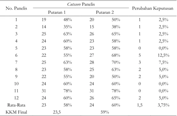 Tabel 3.  Rekapitulasi Cutscore Metode Extended Angoff  No. Panelis  Cutscore Panelis 