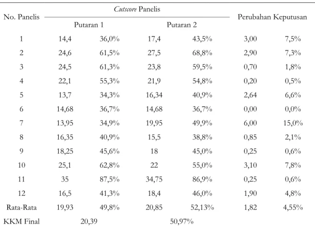 Tabel 5 menampilkan rekapitulasi cut- cut-score para panelis pada putaran pertama dan 