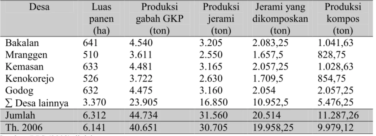 Tabel 1.  Luas panen padi, potensi limbah jerami dan produksi pupuk kompos di wilayah  Kecamatan Polokarto tahun 2007 