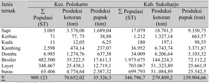 Tabel 2. Jenis, populasi dan produksi kotoran ternak di Kec. Polokarto Kab. Sukoharjo tahun  2006 