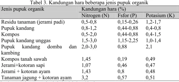 Tabel 3. Kandungan hara beberapa jenis pupuk organik  Kandungan hara (%) 