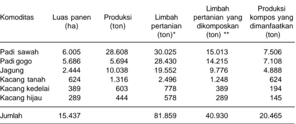 Tabel 1. Luas panen padi, potensi limbah jerami dan produksi pupuk kompos di Kabupaten Kampar, Riau.