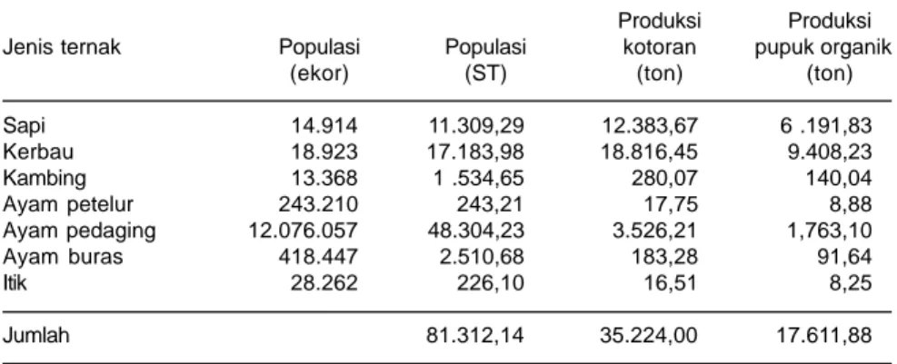 Tabel 2. Luas tanaman sawit rakyat, produksi, potensi TKS dan kompos di wilayah Kabupaten Kampar.