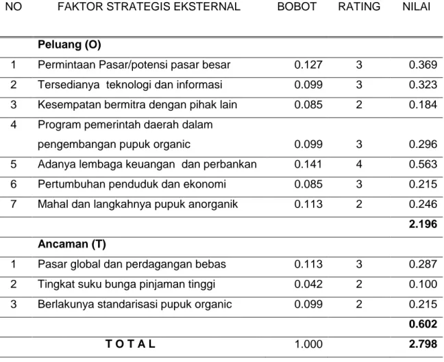 Tabel 2. Matriks Evaluasi Faktor Eksternal Strategi Pengembangan Pemanfaatan  Pupuk Organik   