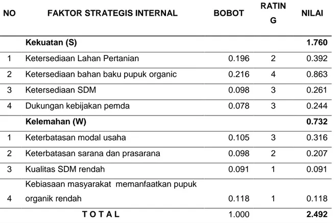 Tabel  1.    Matriks  Evaluasi  Faktor  Internal  Strategi  Pengembangan  Pemanfaatan  Pupuk Organik     