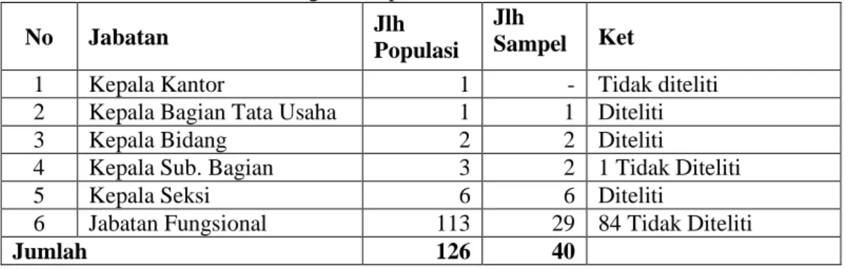 Tabel 2 Kerangka Sampel Berdasarkan Jabatan 2019 