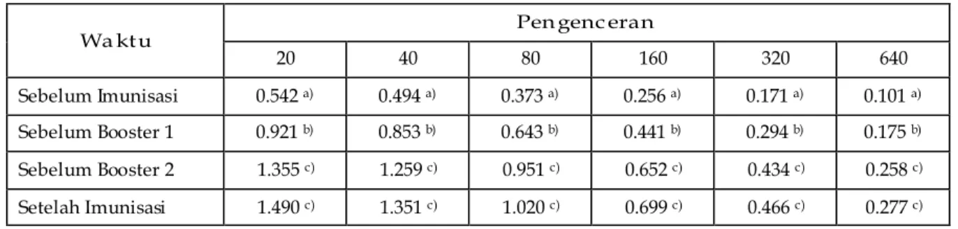 Tabel 1. Nilai Optical Density Serum Mencit (Mus musculus) Sebelum dan Setelah Penyuntikan dengan Zona  Pelusida 3 (ZP3) Kambing