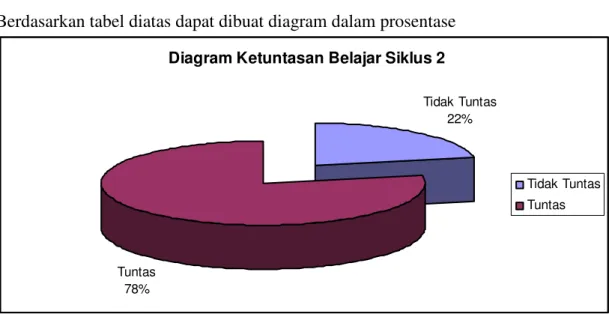 Tabel  8  Hasil Tes Siklus 2 