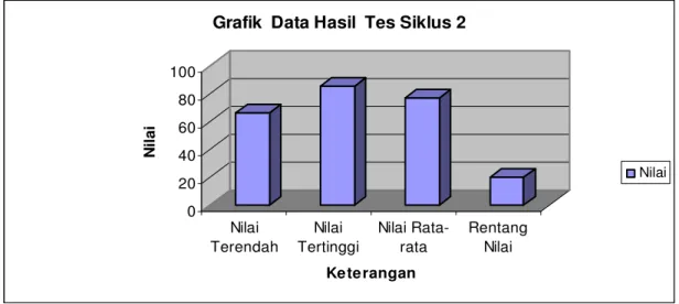 Gambar 8   Grafik Data Hasil Tes Siklus 2 