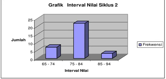 Gambar 9  Grafik Interval  Nilai  Siklus 2  Proses Belajar 