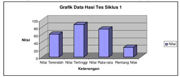 Gambar  4.  Grafik Data Hasil  Tes Siklus 1 Diagram Ketuntasan Belajar Tes Siklus 1