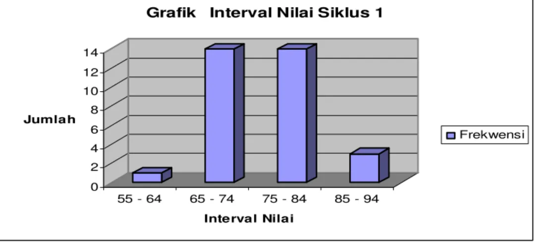Tabel Interval Hasil Tes Siklus 1 