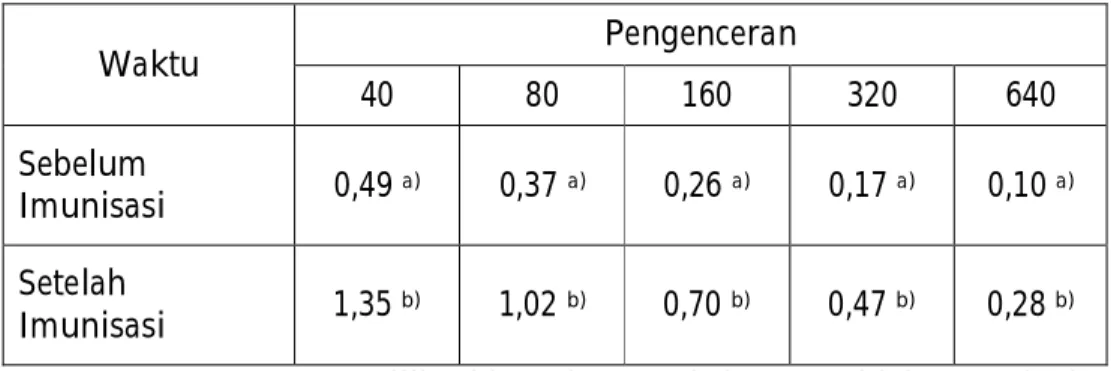 Tabel 1.   Nilai  optical  density  serum  mencit  (Mus  musculus)  sebelum  dan  setelah  imunisasi  dengan  protein  zona  pelusida-3  kambing  (gZP3)