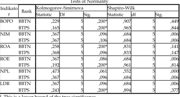 Tabel 2 Uji Normalitas BBTN dan BTPS  Tests of Normality  Indikato