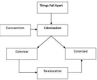 Figure 1. framework of theory 