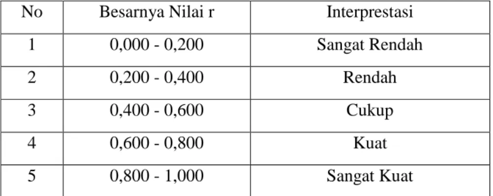 Tabel Interpretasi Nilai r atau Tingkat Pengaruh  No  Besarnya Nilai r  Interprestasi 