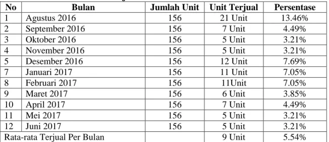 Tabel 1. Penjualan Rumah Vinus 88 Residences 
