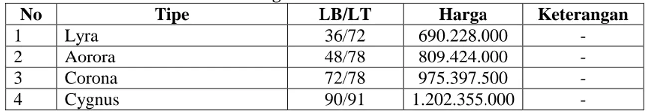 Tabel 2. Daftar Harga Peruamahan Vinus 88 Residences  