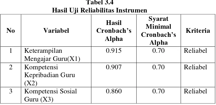Tabel 3.4 Hasil Uji Reliabilitas Instrumen 