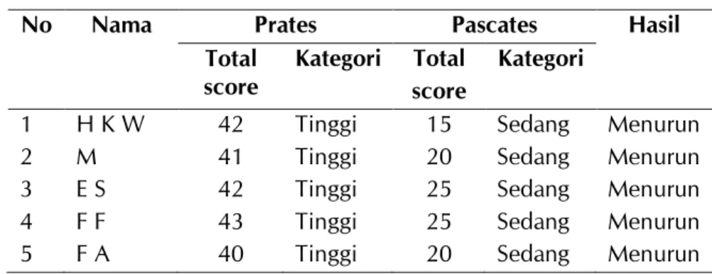 Tabel 1.Perbandingan hasil prates dan pascates logotherapy  No  Nama  Prates   Pascates   Hasil 