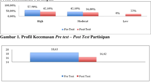 Gambar 1. Profil Kecemasan Pre test  – Post Test Partisipan 