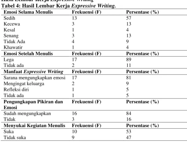 Tabel 4: Hasil Lembar Kerja Expressive Writing. 