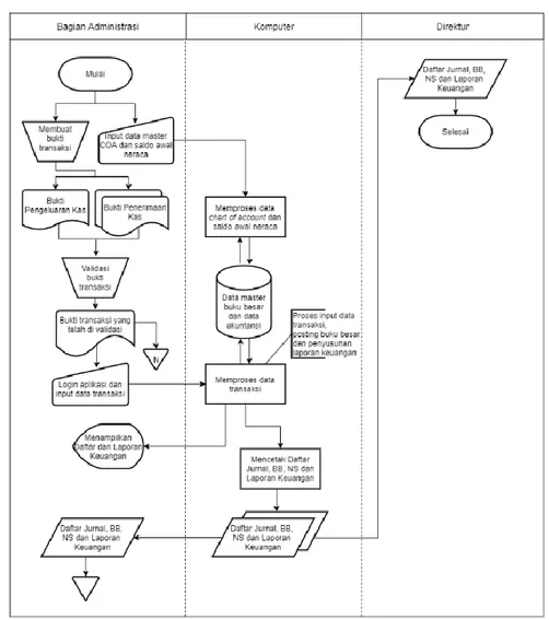 Gambar 1. Document flowchart sistem laporan keuangan usulan 
