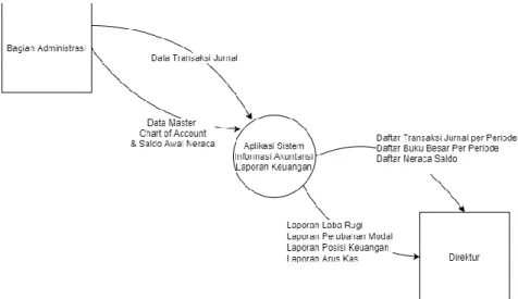 Gambar 2. DFD konteks sistem laporan keuangan usulan  3.  Diagram Alir Data Lojik Level 0 (DFD Logic) 