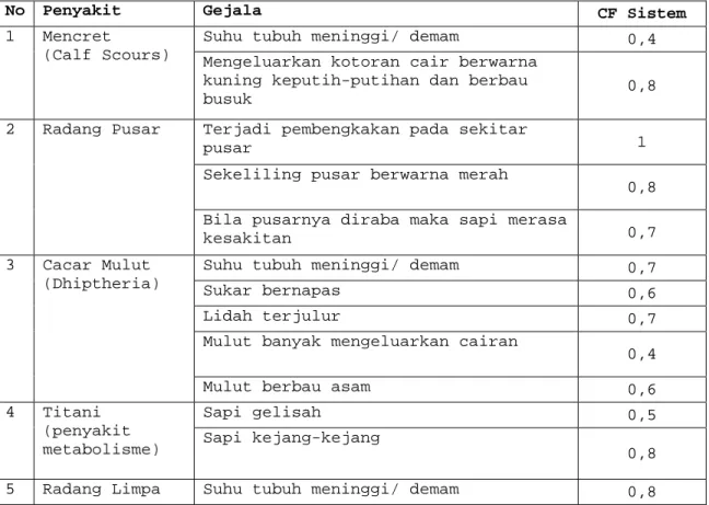Tabel 3.1 Basis Pengetahuan Penyakit Sapi 