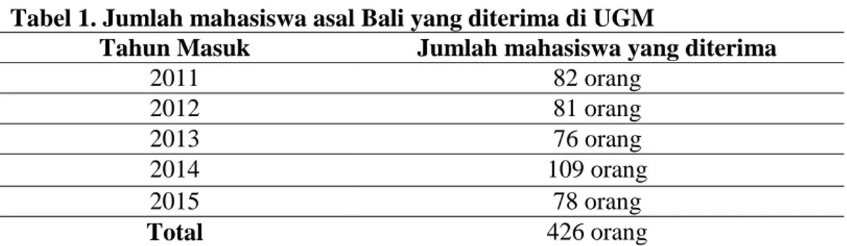 Tabel 1. Jumlah mahasiswa asal Bali yang diterima di UGM 