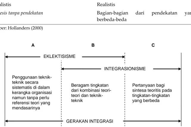 Tabel 1. Perbedaan Integralisme dengan Eklektisisme 