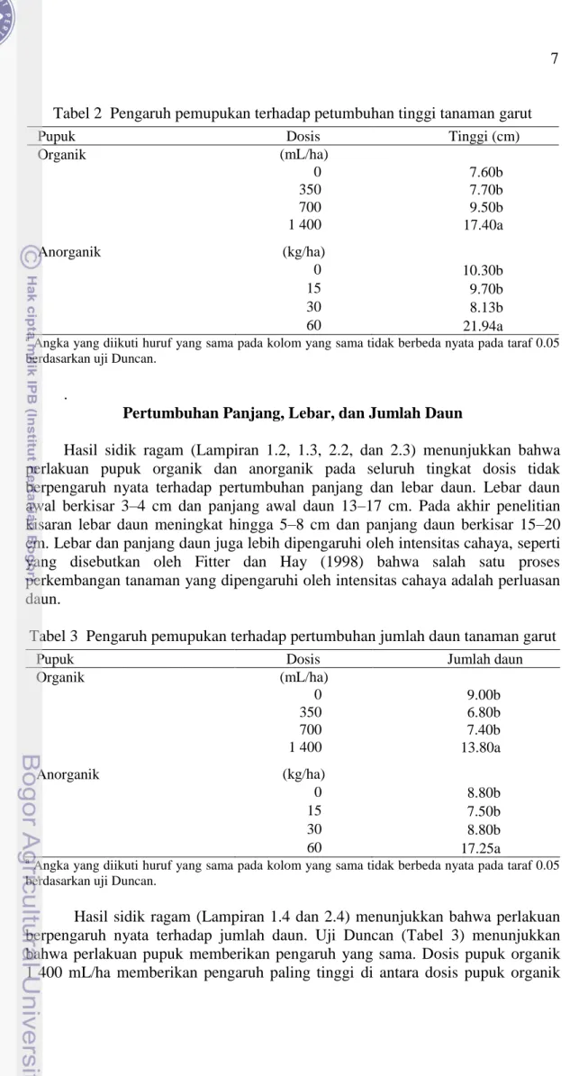 Tabel 2  Pengaruh pemupukan terhadap petumbuhan tinggi tanaman garut 
