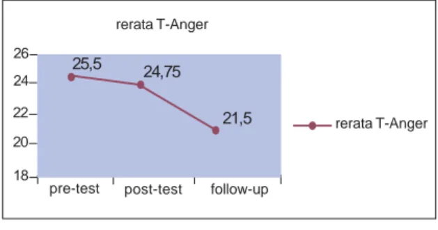 Gambar 2. Rerata skor komponen T-Anger