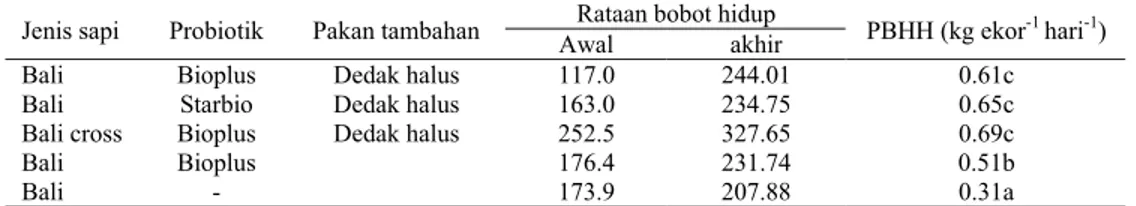 Tabel 1. Rataan pertambahan bobot hidup harian (PBHH) ternak sapi selama 109 hari   Rataan bobot hidup 