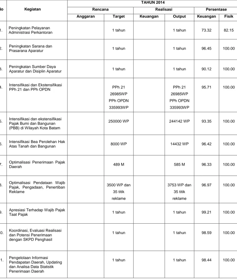 Tabel Laporan Realisasi Fisik dan Keuangan Dinas Pendapatan Kota Batam  