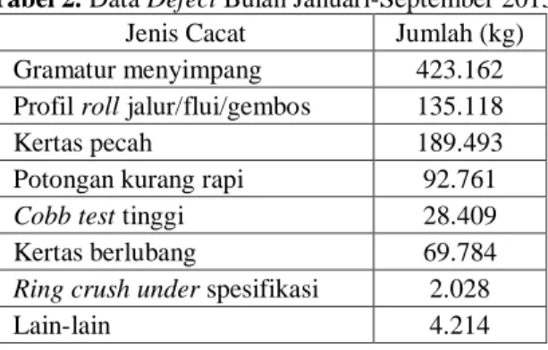 Tabel 2. Data Defect Bulan Januari-September 2013  Jenis Cacat  Jumlah (kg)  Gramatur menyimpang  423.162  Profil roll jalur/flui/gembos  135.118 