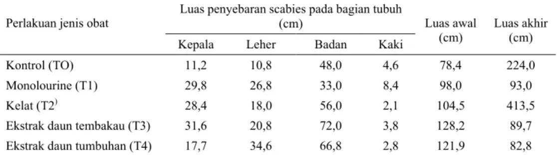 Tabel 1.  Perkembangan luasan kuli yang terserang scabies dan bagian tubuh yang umum diserang selama  empat minggu pengamatan 