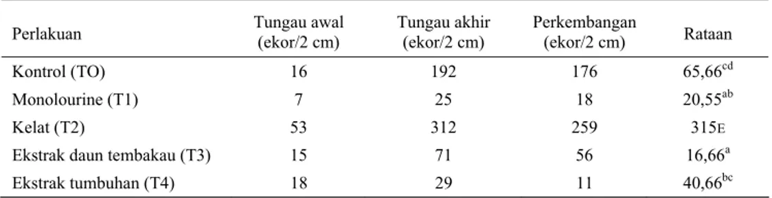 Tabel 2.  Perkembangan tungau pada sampel 2 cm kerokan kulit ternak yang terkena kuman scabies selama 4  minggu penelitian 