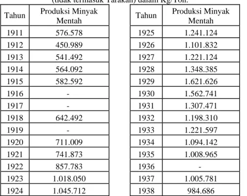 Tabel 9. Produksi Minyak Mentah di Residen Kalimatan Tenggara   (tidak termasuk Tarakan) dalam Kg/Ton