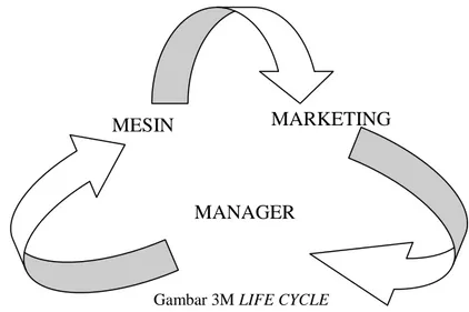 Gambar 3M LIFE CYCLE 