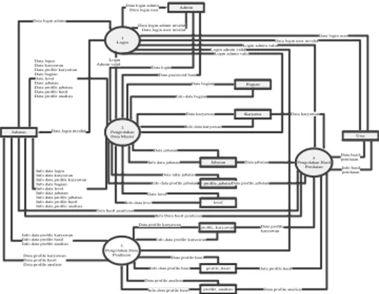 Gambar 3. DFD (Data Flow Diagram) 