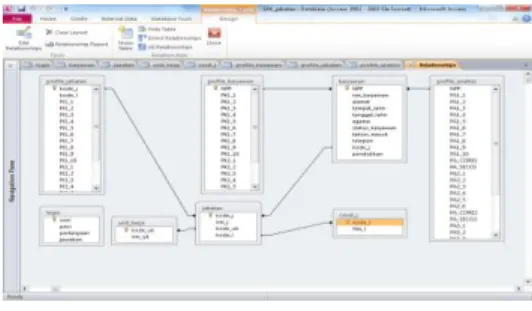 Gambar 5. Implementasi Relasi antar  Tabel dengan Microsoft Access  Implementasi Antar Muka 