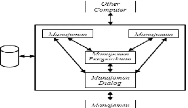 Gambar 1.  Model Konseptual Sistem  Pendukung Keputusan  Metode Analisis GAP Kompetensi  Metode  profile  matching  atau  Analisis  GAP  Kompetensi  merupakan  proses  membandingkan  antara  kompetensi  individu  dengan  kompetensi  jabatan  sehingga  dapa