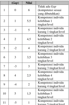 Tabel 2. Bobot Nilai Gap 