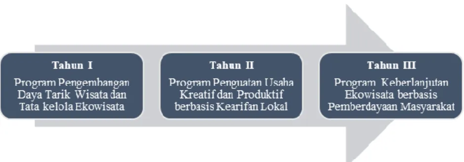 Gambar 1. Road Map Solusi yang ditawarkan  Tabel 1. Luaran dan Indikator Capaian Program 
