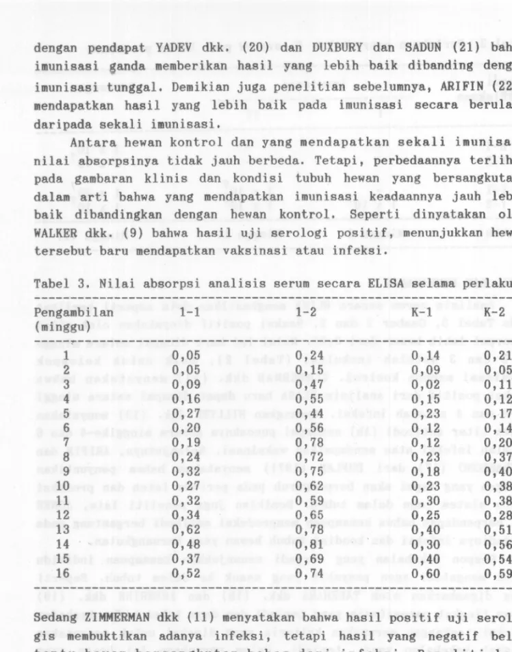 Tabel 3. Nilai absorpsi analisis serum secara ELISA selama perlakuan Pengambilan K-2 K-l 1-2 1-1 (minggu) --------------------------------------------------------------------10,210,050,140,2420,050,090,150,0530,090,020,470,1140,160,150,550,1250,270,230,440